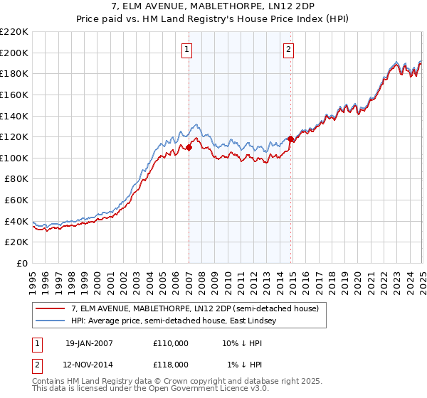 7, ELM AVENUE, MABLETHORPE, LN12 2DP: Price paid vs HM Land Registry's House Price Index