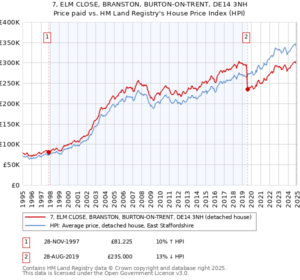 7, ELM CLOSE, BRANSTON, BURTON-ON-TRENT, DE14 3NH: Price paid vs HM Land Registry's House Price Index