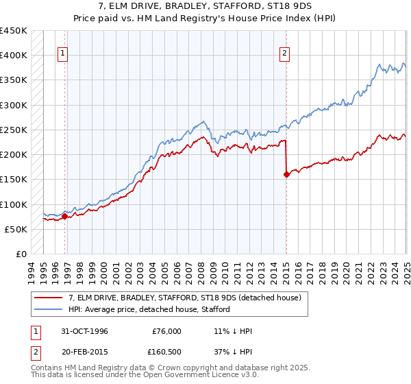 7, ELM DRIVE, BRADLEY, STAFFORD, ST18 9DS: Price paid vs HM Land Registry's House Price Index