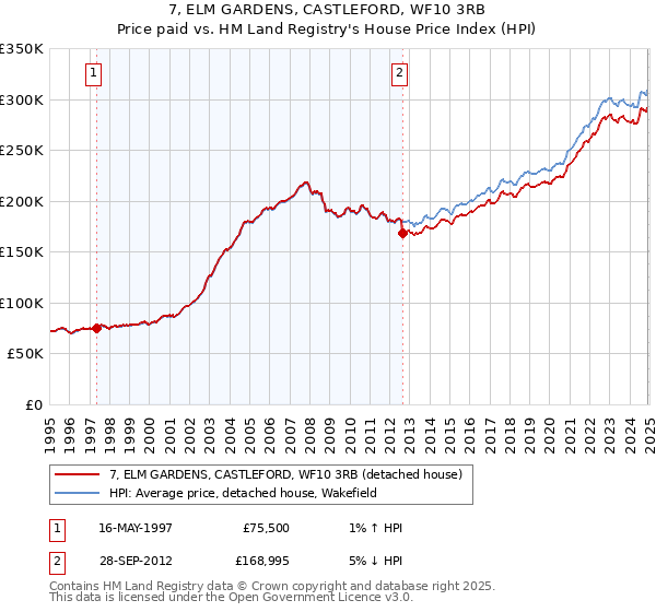 7, ELM GARDENS, CASTLEFORD, WF10 3RB: Price paid vs HM Land Registry's House Price Index