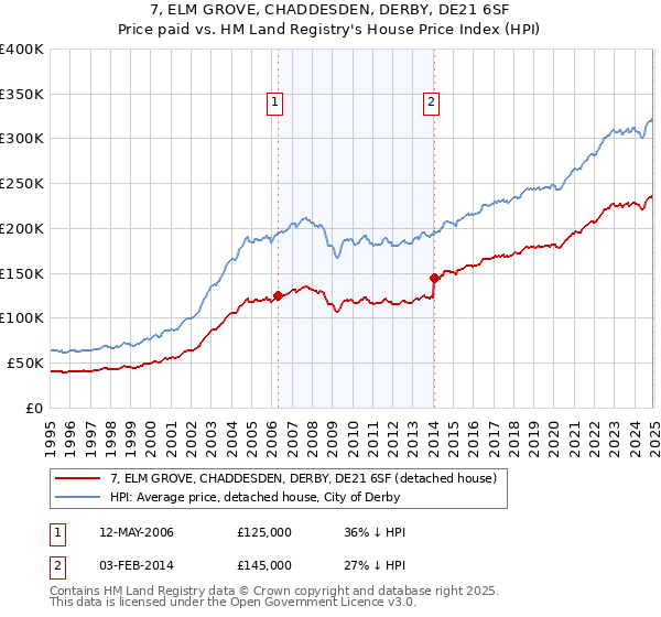 7, ELM GROVE, CHADDESDEN, DERBY, DE21 6SF: Price paid vs HM Land Registry's House Price Index