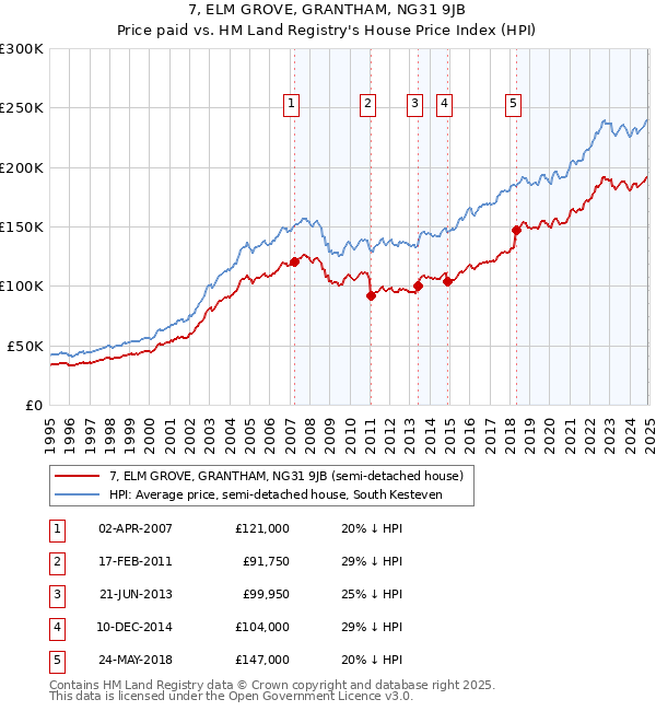 7, ELM GROVE, GRANTHAM, NG31 9JB: Price paid vs HM Land Registry's House Price Index