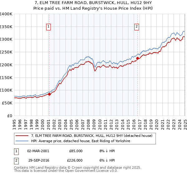 7, ELM TREE FARM ROAD, BURSTWICK, HULL, HU12 9HY: Price paid vs HM Land Registry's House Price Index