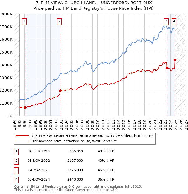 7, ELM VIEW, CHURCH LANE, HUNGERFORD, RG17 0HX: Price paid vs HM Land Registry's House Price Index