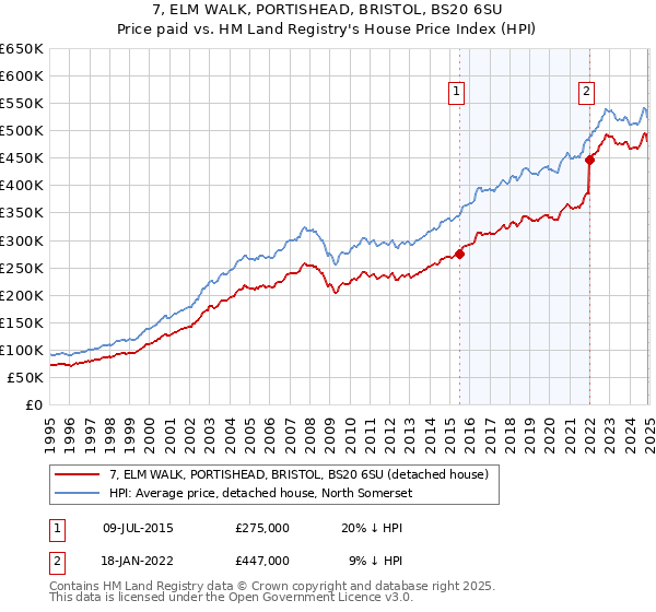 7, ELM WALK, PORTISHEAD, BRISTOL, BS20 6SU: Price paid vs HM Land Registry's House Price Index