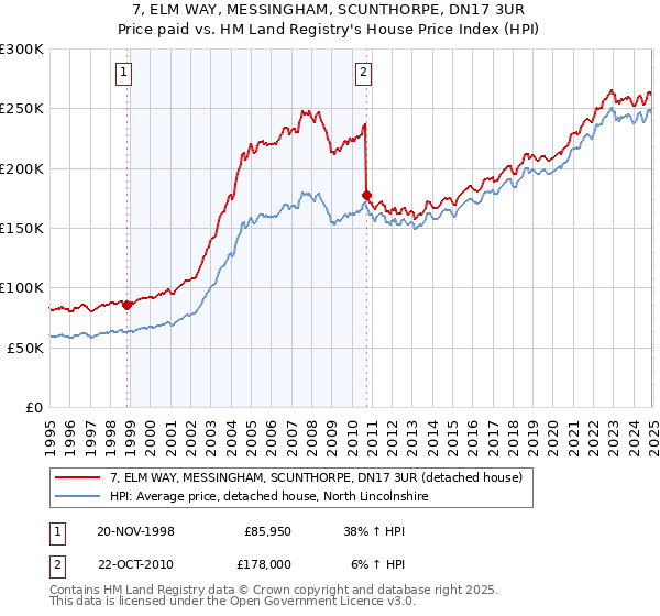 7, ELM WAY, MESSINGHAM, SCUNTHORPE, DN17 3UR: Price paid vs HM Land Registry's House Price Index