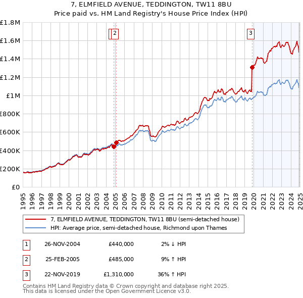 7, ELMFIELD AVENUE, TEDDINGTON, TW11 8BU: Price paid vs HM Land Registry's House Price Index