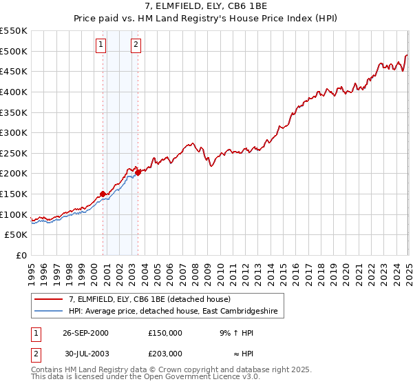 7, ELMFIELD, ELY, CB6 1BE: Price paid vs HM Land Registry's House Price Index