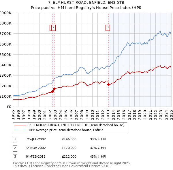 7, ELMHURST ROAD, ENFIELD, EN3 5TB: Price paid vs HM Land Registry's House Price Index