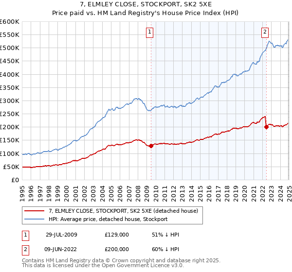 7, ELMLEY CLOSE, STOCKPORT, SK2 5XE: Price paid vs HM Land Registry's House Price Index