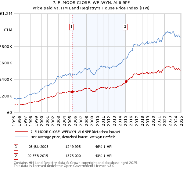 7, ELMOOR CLOSE, WELWYN, AL6 9PF: Price paid vs HM Land Registry's House Price Index