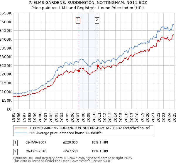 7, ELMS GARDENS, RUDDINGTON, NOTTINGHAM, NG11 6DZ: Price paid vs HM Land Registry's House Price Index