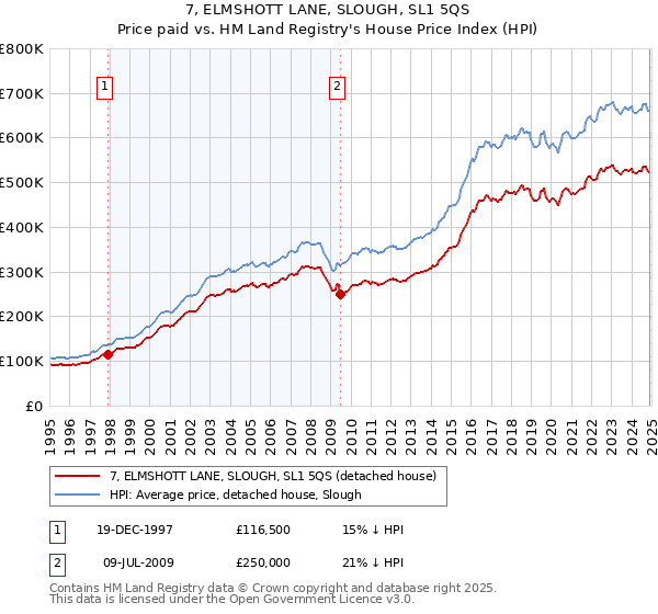 7, ELMSHOTT LANE, SLOUGH, SL1 5QS: Price paid vs HM Land Registry's House Price Index