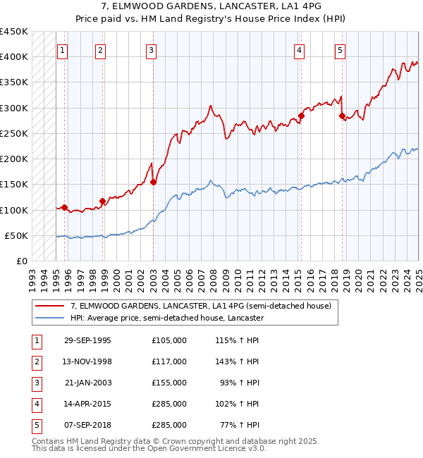 7, ELMWOOD GARDENS, LANCASTER, LA1 4PG: Price paid vs HM Land Registry's House Price Index