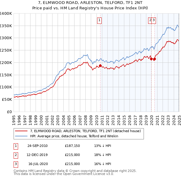 7, ELMWOOD ROAD, ARLESTON, TELFORD, TF1 2NT: Price paid vs HM Land Registry's House Price Index