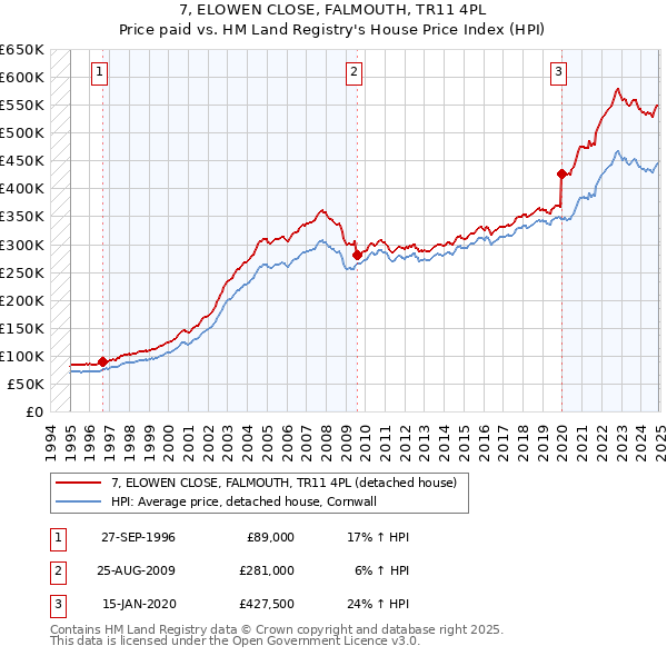 7, ELOWEN CLOSE, FALMOUTH, TR11 4PL: Price paid vs HM Land Registry's House Price Index