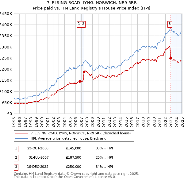 7, ELSING ROAD, LYNG, NORWICH, NR9 5RR: Price paid vs HM Land Registry's House Price Index
