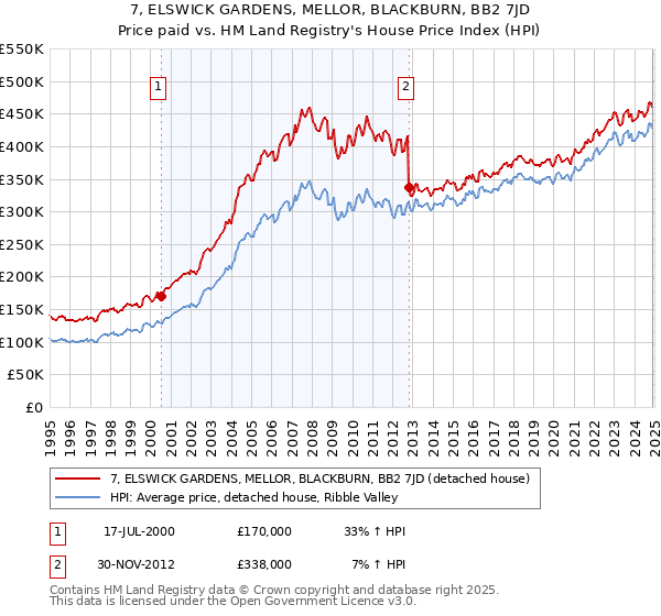 7, ELSWICK GARDENS, MELLOR, BLACKBURN, BB2 7JD: Price paid vs HM Land Registry's House Price Index