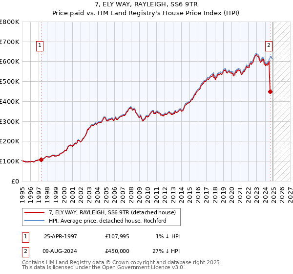 7, ELY WAY, RAYLEIGH, SS6 9TR: Price paid vs HM Land Registry's House Price Index
