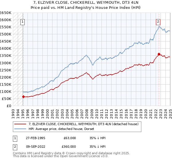 7, ELZIVER CLOSE, CHICKERELL, WEYMOUTH, DT3 4LN: Price paid vs HM Land Registry's House Price Index