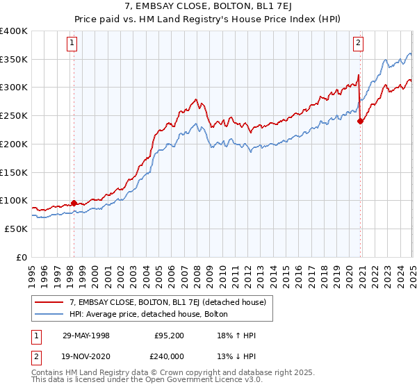 7, EMBSAY CLOSE, BOLTON, BL1 7EJ: Price paid vs HM Land Registry's House Price Index