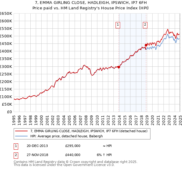 7, EMMA GIRLING CLOSE, HADLEIGH, IPSWICH, IP7 6FH: Price paid vs HM Land Registry's House Price Index