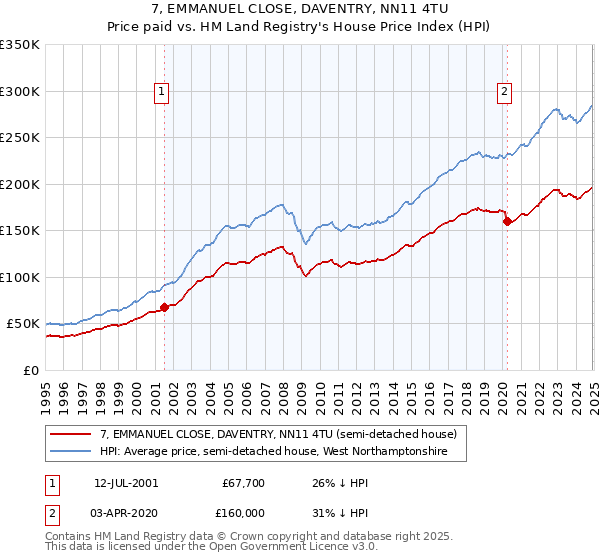 7, EMMANUEL CLOSE, DAVENTRY, NN11 4TU: Price paid vs HM Land Registry's House Price Index