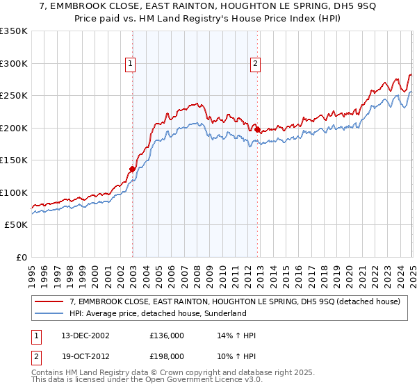 7, EMMBROOK CLOSE, EAST RAINTON, HOUGHTON LE SPRING, DH5 9SQ: Price paid vs HM Land Registry's House Price Index
