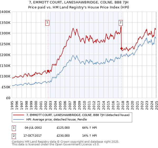 7, EMMOTT COURT, LANESHAWBRIDGE, COLNE, BB8 7JH: Price paid vs HM Land Registry's House Price Index
