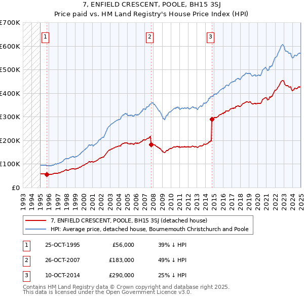 7, ENFIELD CRESCENT, POOLE, BH15 3SJ: Price paid vs HM Land Registry's House Price Index