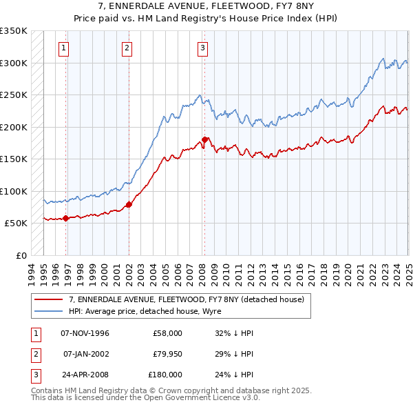 7, ENNERDALE AVENUE, FLEETWOOD, FY7 8NY: Price paid vs HM Land Registry's House Price Index