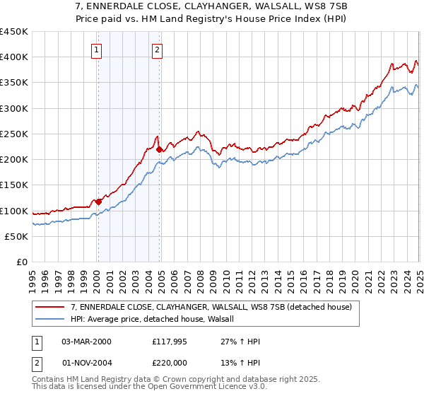 7, ENNERDALE CLOSE, CLAYHANGER, WALSALL, WS8 7SB: Price paid vs HM Land Registry's House Price Index