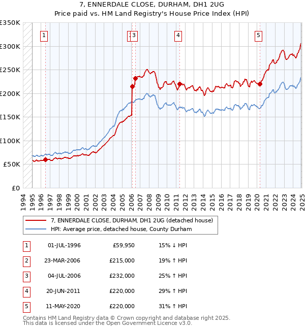 7, ENNERDALE CLOSE, DURHAM, DH1 2UG: Price paid vs HM Land Registry's House Price Index