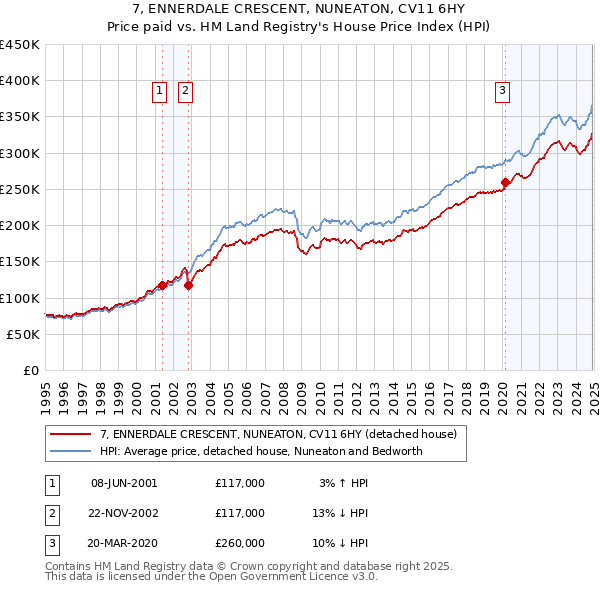 7, ENNERDALE CRESCENT, NUNEATON, CV11 6HY: Price paid vs HM Land Registry's House Price Index
