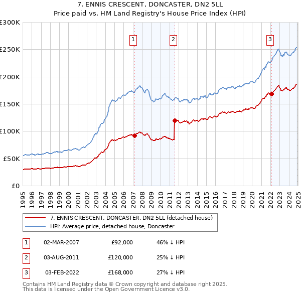 7, ENNIS CRESCENT, DONCASTER, DN2 5LL: Price paid vs HM Land Registry's House Price Index