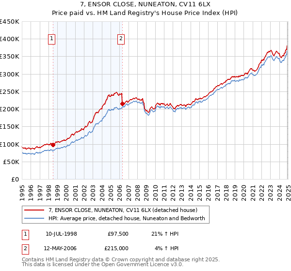 7, ENSOR CLOSE, NUNEATON, CV11 6LX: Price paid vs HM Land Registry's House Price Index