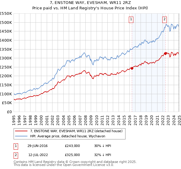 7, ENSTONE WAY, EVESHAM, WR11 2RZ: Price paid vs HM Land Registry's House Price Index
