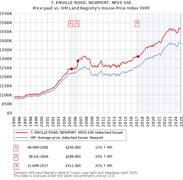 7, ENVILLE ROAD, NEWPORT, NP20 5AE: Price paid vs HM Land Registry's House Price Index