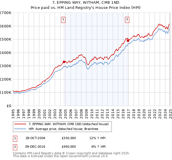 7, EPPING WAY, WITHAM, CM8 1ND: Price paid vs HM Land Registry's House Price Index