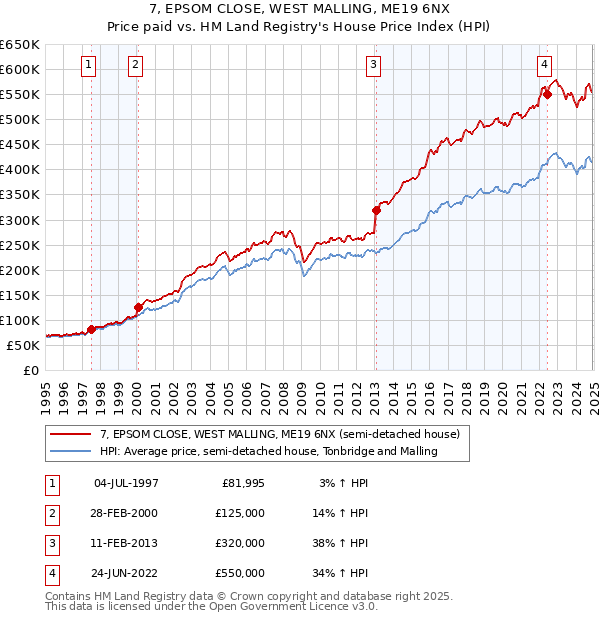 7, EPSOM CLOSE, WEST MALLING, ME19 6NX: Price paid vs HM Land Registry's House Price Index