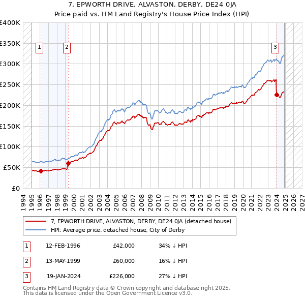 7, EPWORTH DRIVE, ALVASTON, DERBY, DE24 0JA: Price paid vs HM Land Registry's House Price Index