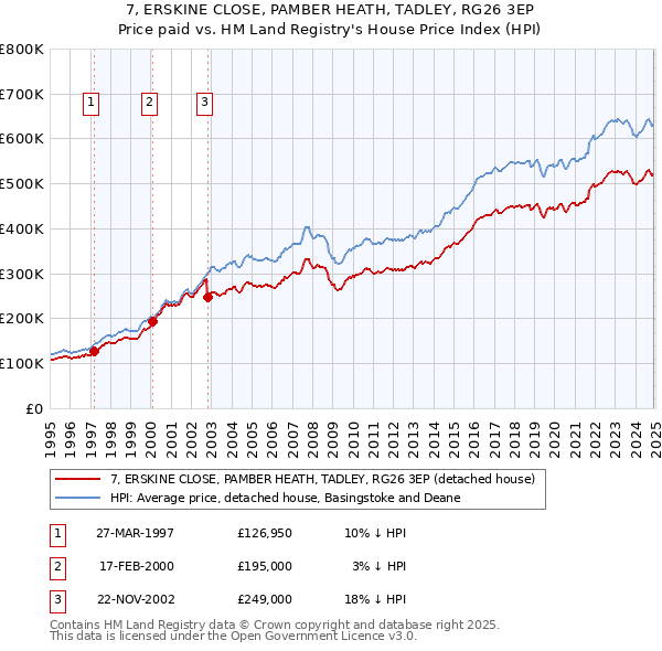 7, ERSKINE CLOSE, PAMBER HEATH, TADLEY, RG26 3EP: Price paid vs HM Land Registry's House Price Index