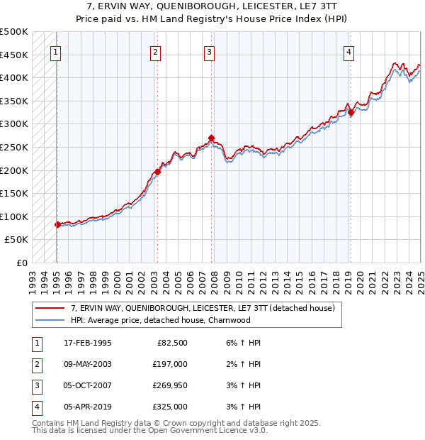 7, ERVIN WAY, QUENIBOROUGH, LEICESTER, LE7 3TT: Price paid vs HM Land Registry's House Price Index