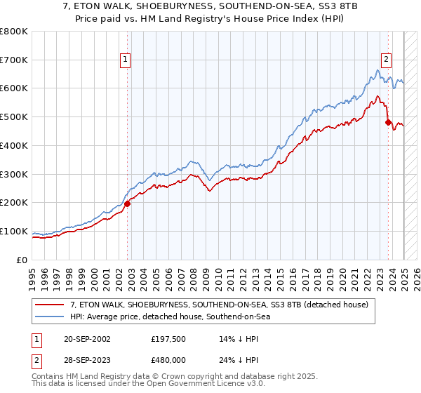 7, ETON WALK, SHOEBURYNESS, SOUTHEND-ON-SEA, SS3 8TB: Price paid vs HM Land Registry's House Price Index