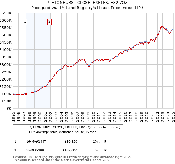 7, ETONHURST CLOSE, EXETER, EX2 7QZ: Price paid vs HM Land Registry's House Price Index