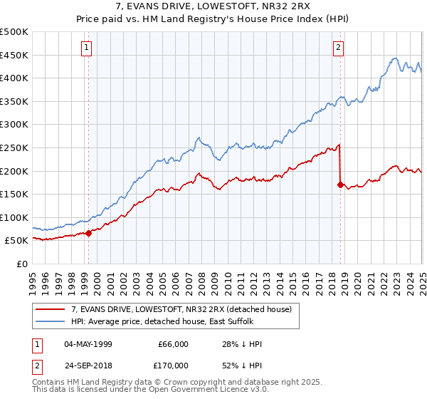 7, EVANS DRIVE, LOWESTOFT, NR32 2RX: Price paid vs HM Land Registry's House Price Index
