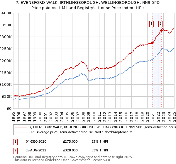 7, EVENSFORD WALK, IRTHLINGBOROUGH, WELLINGBOROUGH, NN9 5PD: Price paid vs HM Land Registry's House Price Index