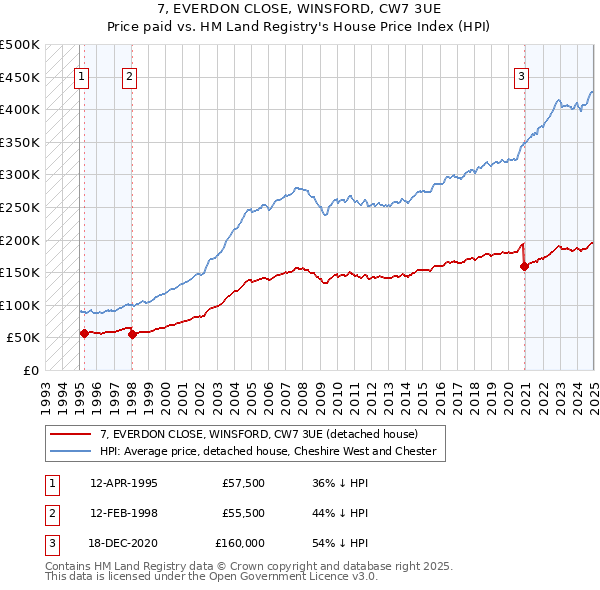 7, EVERDON CLOSE, WINSFORD, CW7 3UE: Price paid vs HM Land Registry's House Price Index