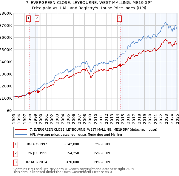 7, EVERGREEN CLOSE, LEYBOURNE, WEST MALLING, ME19 5PY: Price paid vs HM Land Registry's House Price Index