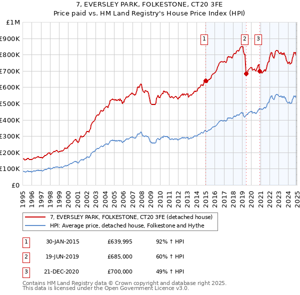 7, EVERSLEY PARK, FOLKESTONE, CT20 3FE: Price paid vs HM Land Registry's House Price Index